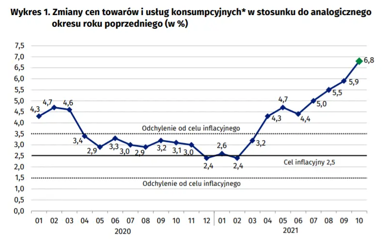 Inflacja w Polsce gwałtownie przyśpiesza! Czy stopy procentowe pójdą w górę? Tego dowiemy się już w środę - 1