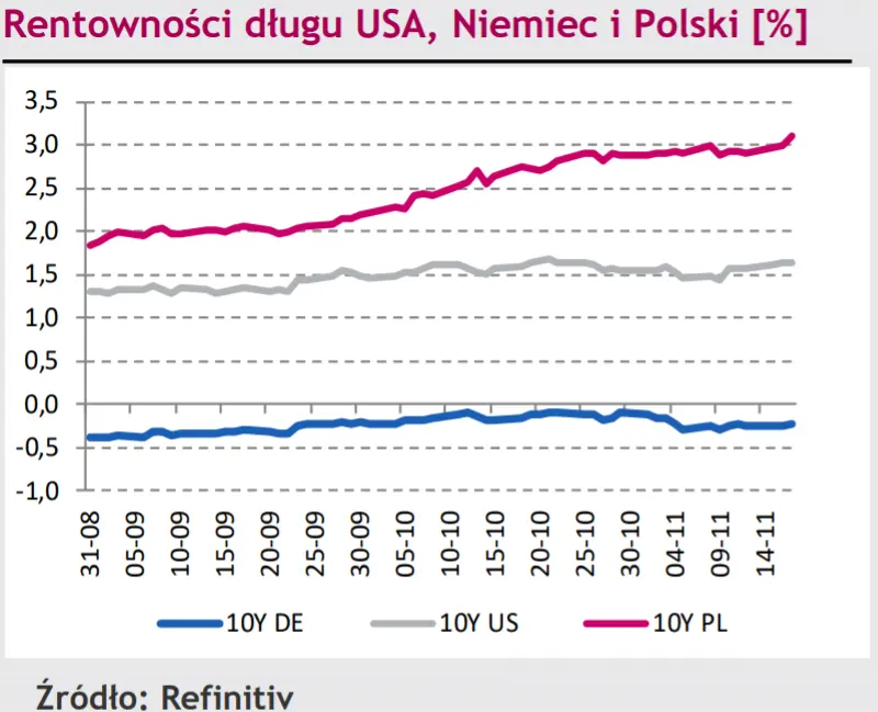 Krajowa waluta (PLN) wciąż słaba. Kurs EUR/PLN nadal poniżej pandemicznego maksimum - 1