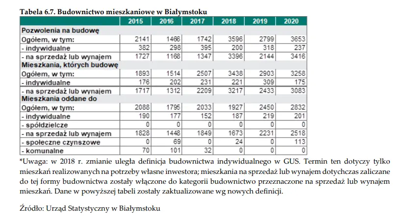 Mieszkania Białystok. Jak wygląda sytuacja rynku nieruchomości w Białymstoku? - dane NBP - 10