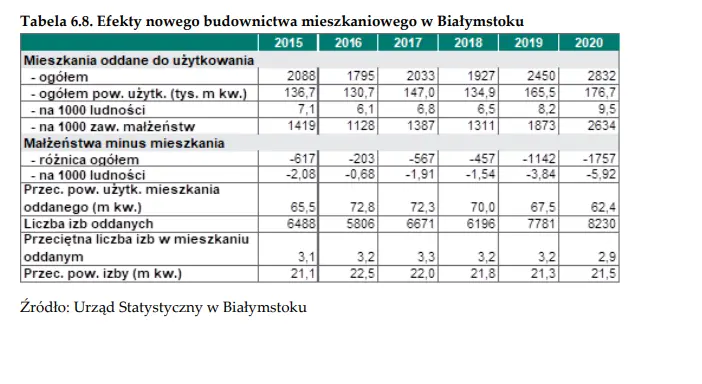 Mieszkania Białystok. Jak wygląda sytuacja rynku nieruchomości w Białymstoku? - dane NBP - 11