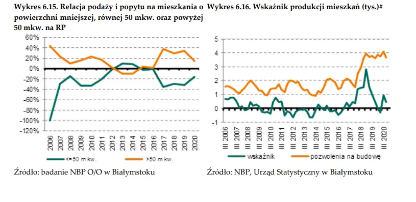 Mieszkania Białystok. Jak wygląda sytuacja rynku nieruchomości w Białymstoku? - dane NBP - 15