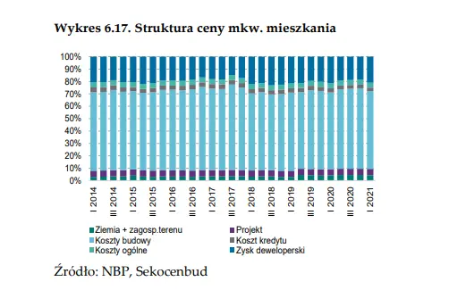 Mieszkania Białystok. Jak wygląda sytuacja rynku nieruchomości w Białymstoku? - dane NBP - 16