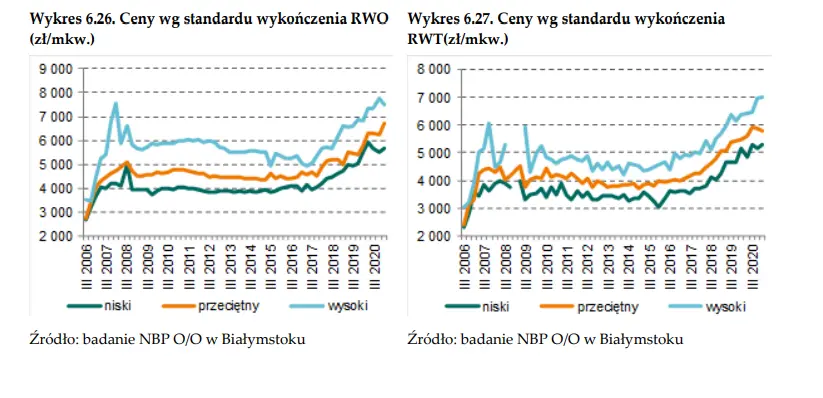 Mieszkania Białystok. Jak wygląda sytuacja rynku nieruchomości w Białymstoku? - dane NBP - 19