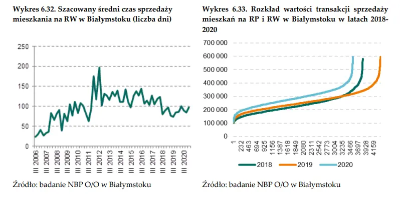 Mieszkania Białystok. Jak wygląda sytuacja rynku nieruchomości w Białymstoku? - dane NBP - 21