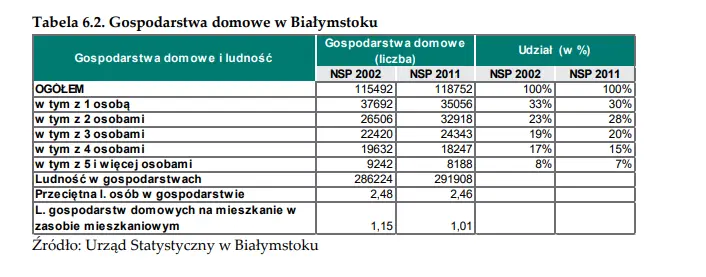 Mieszkania Białystok. Jak wygląda sytuacja rynku nieruchomości w Białymstoku? - dane NBP - 3