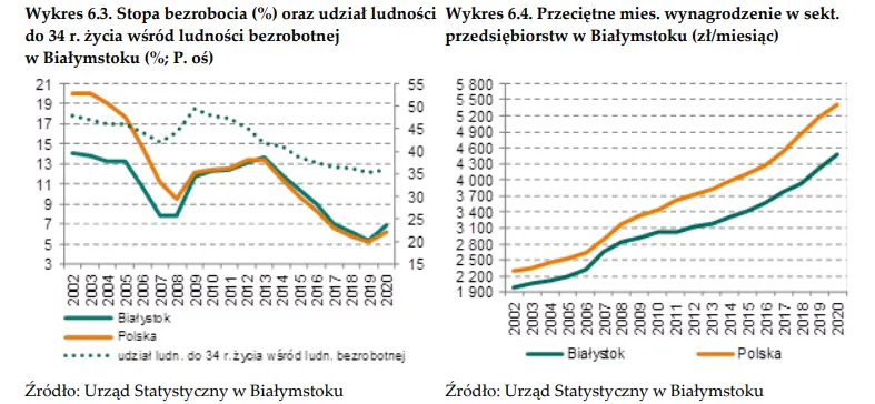 Mieszkania Białystok. Jak wygląda sytuacja rynku nieruchomości w Białymstoku? - dane NBP - 5