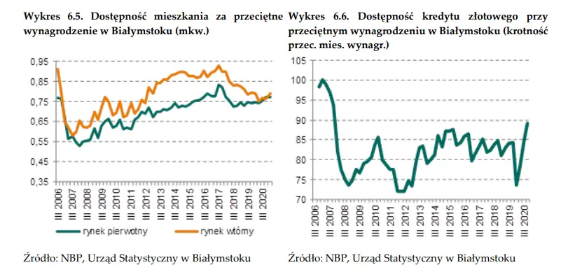 Mieszkania Białystok. Jak wygląda sytuacja rynku nieruchomości w Białymstoku? - dane NBP - 6