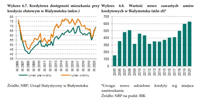 Mieszkania Białystok. Jak wygląda sytuacja rynku nieruchomości w Białymstoku? - dane NBP - 7