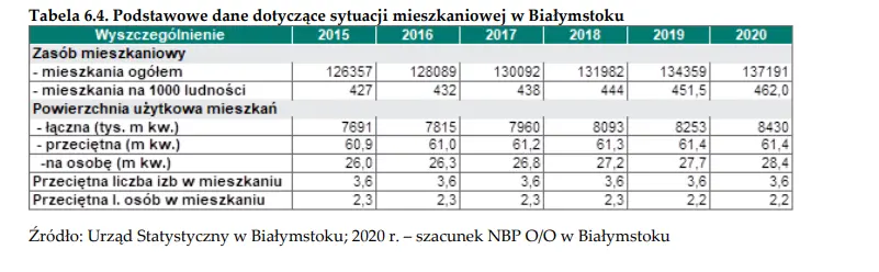 Mieszkania Białystok. Jak wygląda sytuacja rynku nieruchomości w Białymstoku? - dane NBP - 8