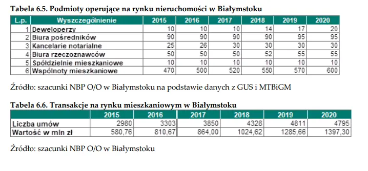 Mieszkania Białystok. Jak wygląda sytuacja rynku nieruchomości w Białymstoku? - dane NBP - 9