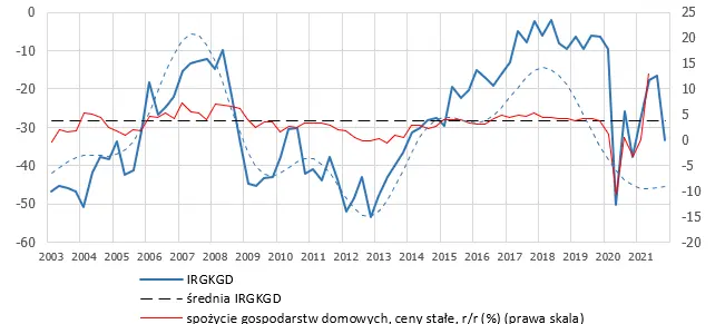 Polska gospodarka bardzo wyraźnie zwalnia – wyniki badań IRG SGH - 2