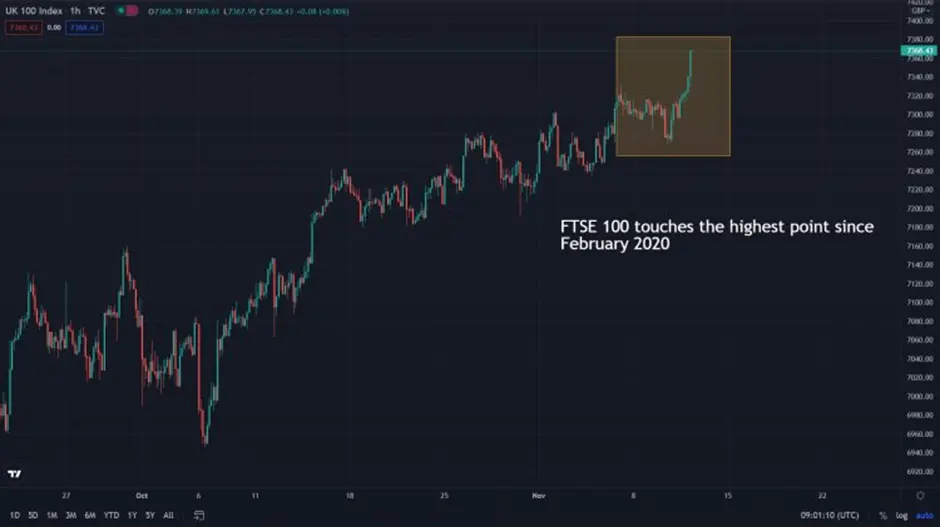 Rynki akcji: FTSE 100 osiąga najwyższy poziom od 21 miesięcy - 1