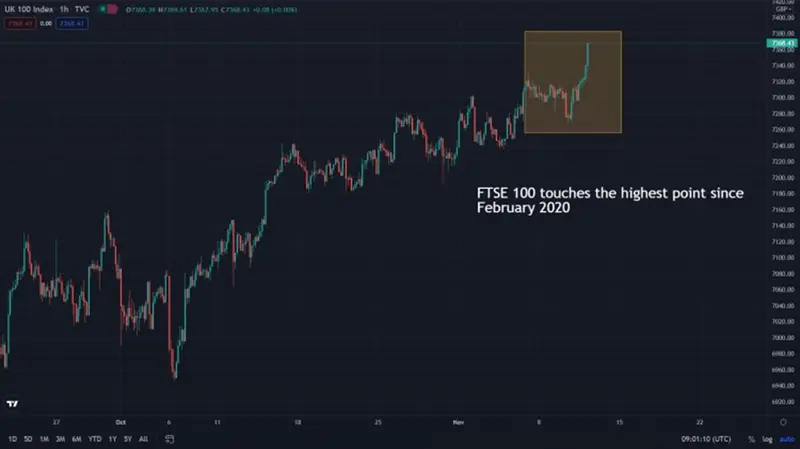 Rynki akcji: FTSE 100 osiąga najwyższy poziom od 21 miesięcy - 1