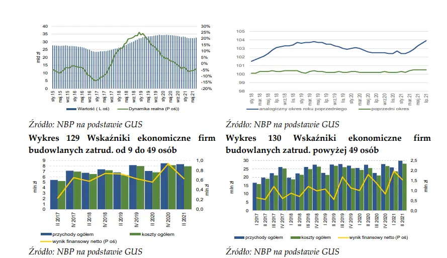 Sytuacja firm budownictwa kubaturowego - rynek nieruchomości według NBP - 1