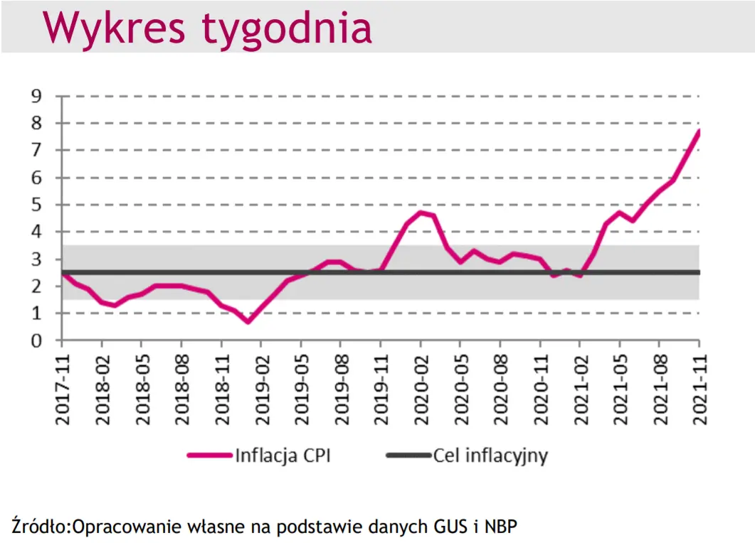 Bieżący tydzień na rynkach finansowych - Czy odczyt inflacji CPI w USA za listopad utwierdzi oczekiwania przyspieszenia realizacji taperingu? - 1