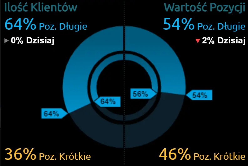 Co przyniesie kolejny tydzień? Jakie zmiany mogą zajść na rynku walutowym: euro (EUR), <a href=
