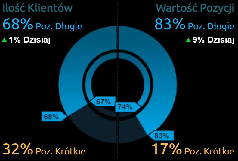 Co przyniesie kolejny tydzień? Jakie zmiany mogą zajść na rynku walutowym: euro (EUR), dolar amerykański (USD), funt (GBP) i frank szwajcarski (CHF) - 2