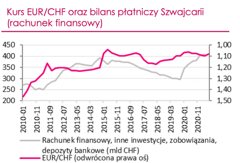 Fatalny czas dla euro właśnie się zakończy? Kurs franka szwajcarskiego pod ogromną presją! Notowania EUR/CHF mogą w najbliższym czasie mocno zyskać na wartości - prognoza FOREX 2022 - 4