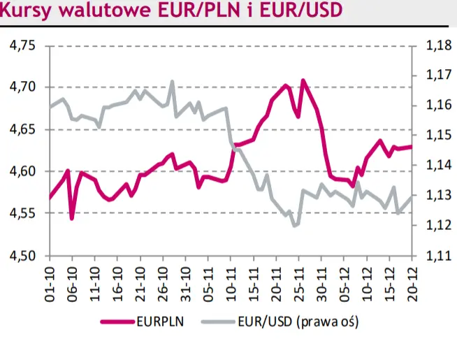 FOREX: Nieudana próba wywindowania kursu euro do złotego (EUR/PLN). Notowania euro do franka (EUR/CHF) hamują kolejne spadki - 2
