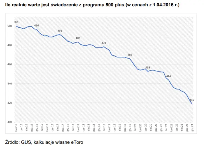 Inflacja przerobiła 500 plus na 420 plus, co będzie dalej? – komentarz eksperta - 1
