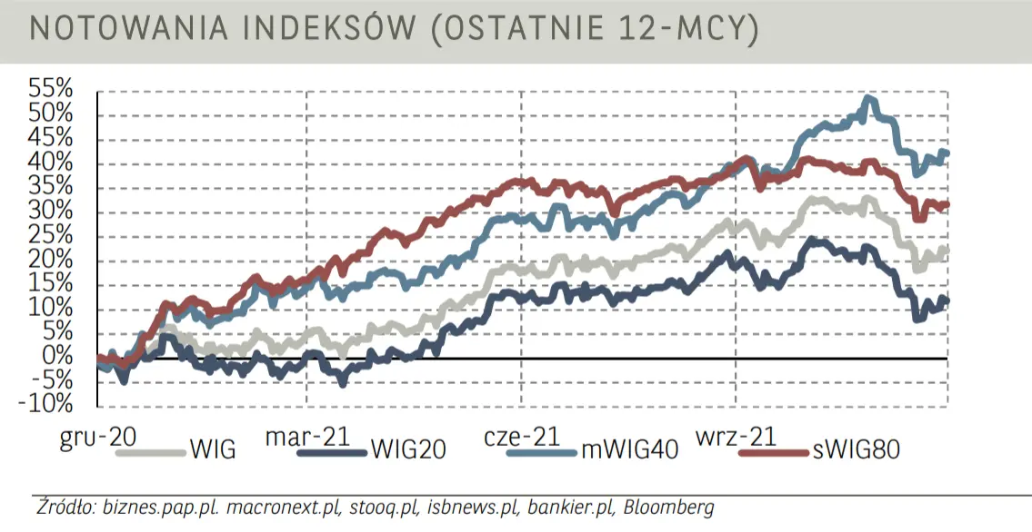 Konie tygodnia zaskoczył – inwestorzy liczą straty. Indeks blue chipów traci mimo, wzrostó subindeksu WIG-Leki (Celon Pharmat, OAT, Mabion) - 1