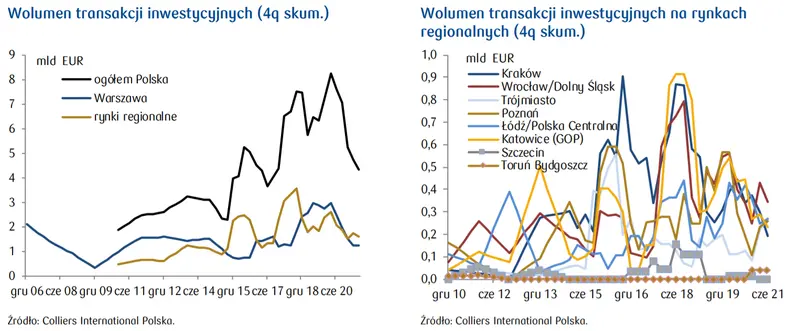 Nieruchomości komercyjne - Wolumen i płynność rynku. Raport PKO BP - 1