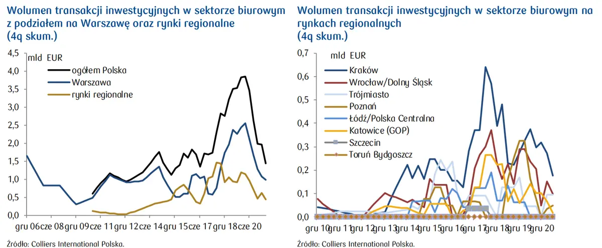 Nieruchomości komercyjne - Wolumen i płynność rynku. Raport PKO BP - 3
