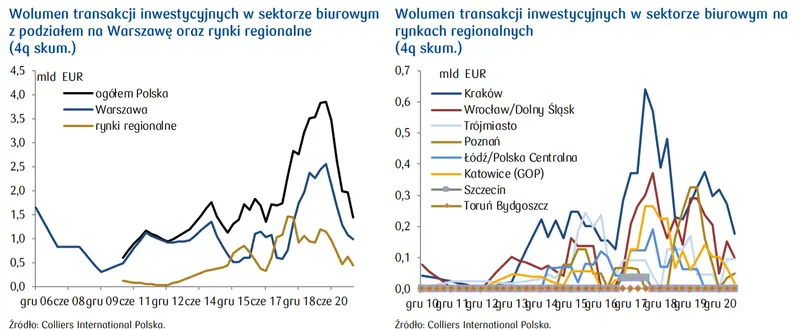 Nieruchomości komercyjne - Wolumen i płynność rynku. Raport PKO BP - 3