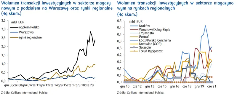 Nieruchomości komercyjne - Wolumen i płynność rynku. Raport PKO BP - 5