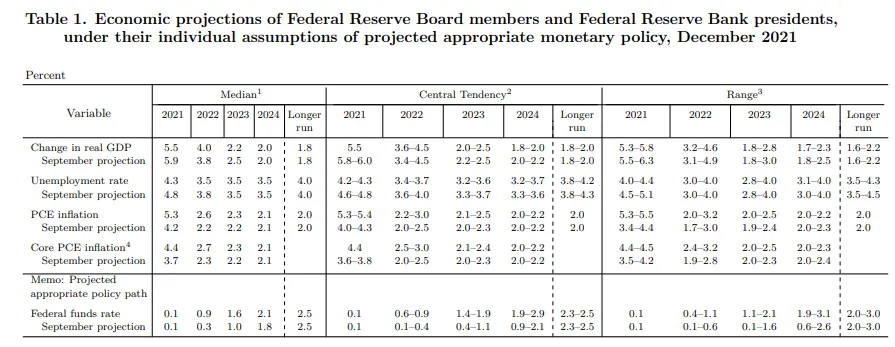 Niespodzianka od Fed. FOMC - bye, bye transitory - 2