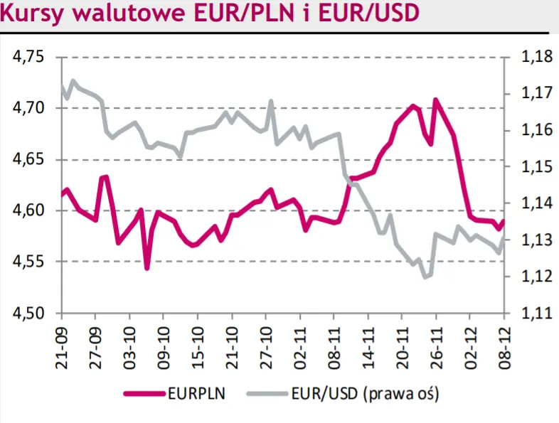 Polska pójdzie w ślad banków Europy Środkowo-Wschodniej? Kurs EUR/PLN odbija po ostatnich zniżkach? - 1