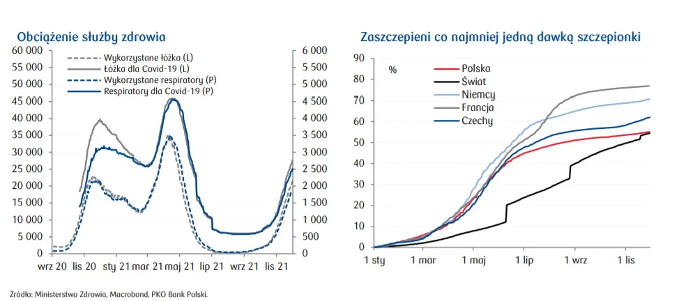 Przegląd wydarzeń ekonomicznych i sytuacji epidemiologicznej. Polska - rachunki gospodarstw domowych za prąd wzrosną w 2022 o 10-15%! - 3