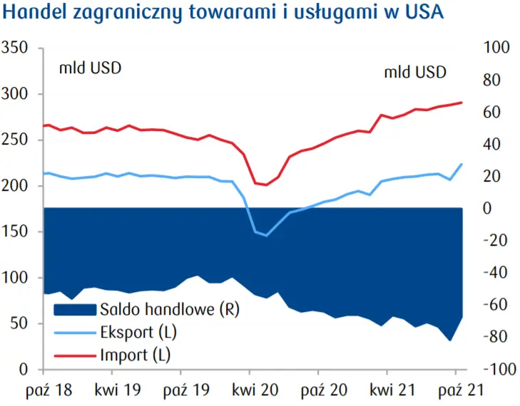 Przegląd wydarzeń ekonomicznych: Raport o stabilności finansowej w Polsce – jest lepiej niż można się spodziewać. Wzrost PKB dla strefy euro za 3q21 - 1