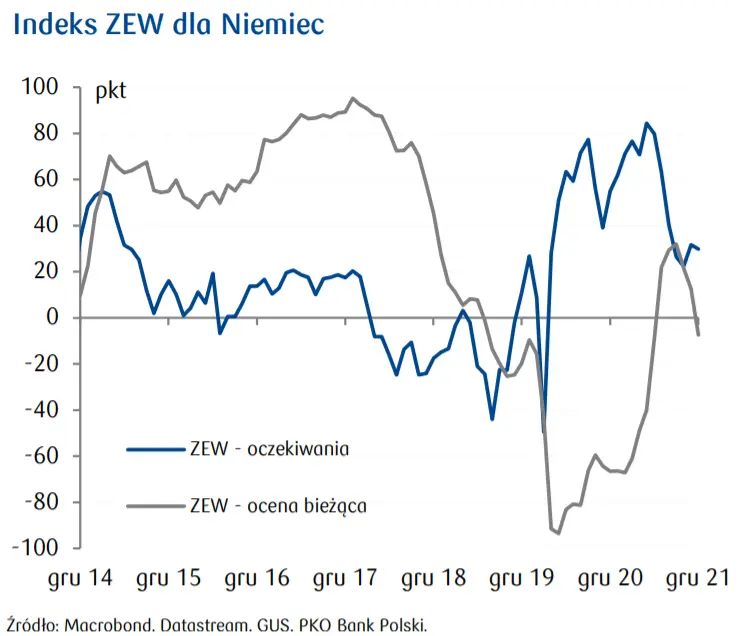 Przegląd wydarzeń ekonomicznych: Raport o stabilności finansowej w Polsce – jest lepiej niż można się spodziewać. Wzrost PKB dla strefy euro za 3q21 - 2