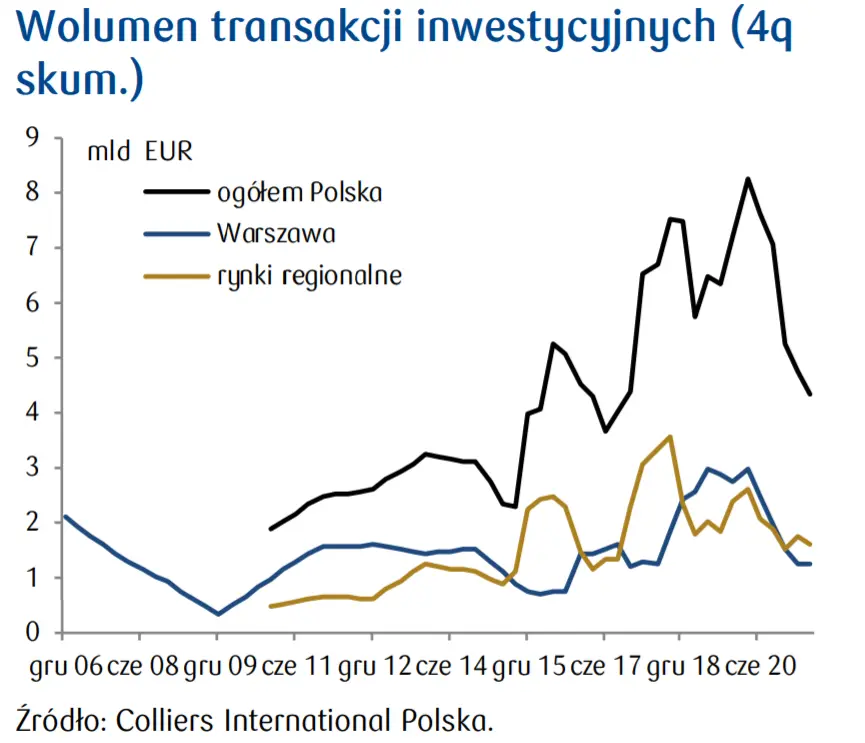 Rynek inwestycyjny: W Polsce jeszcze spadki, na zachodzie Europy widać odbicie - 1