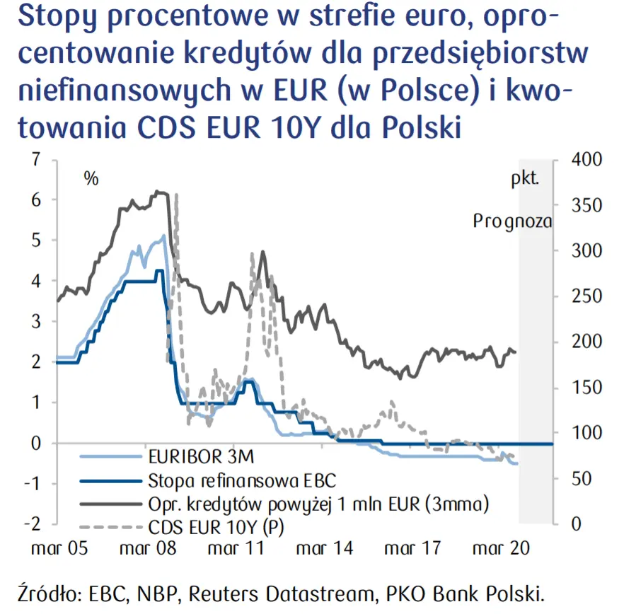 Rynek inwestycyjny: W Polsce jeszcze spadki, na zachodzie Europy widać odbicie - 2