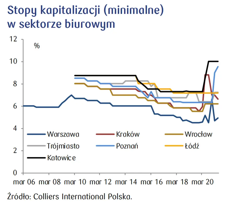 Rynek inwestycyjny: W Polsce jeszcze spadki, na zachodzie Europy widać odbicie - 3