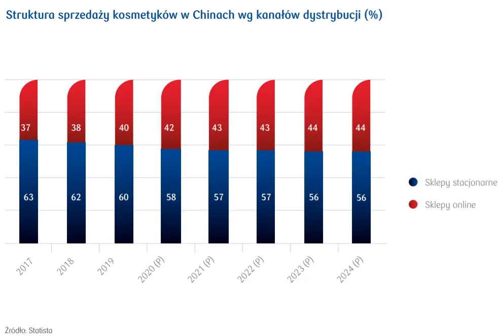 Rynek kosmetyków w Chinach – najnowsze dane z raportu PKO BP - 6
