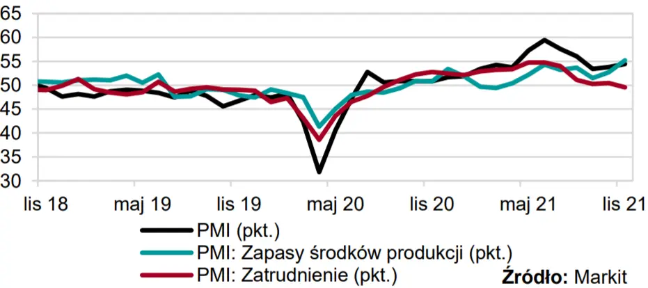Skok w indeksie PMI dla polskiego przetwórstwa. Inflacja w eurolandzie przewyższyła wszelkie oczekiwania - makro podsumowanie tygodnia  - 2