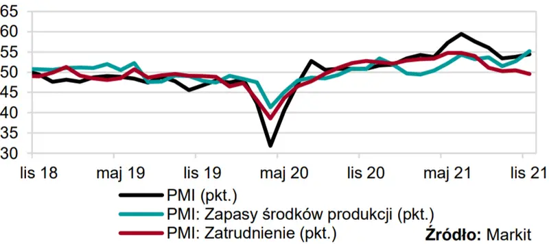 Skok w indeksie PMI dla polskiego przetwórstwa. Inflacja w eurolandzie przewyższyła wszelkie oczekiwania - makro podsumowanie tygodnia  - 2