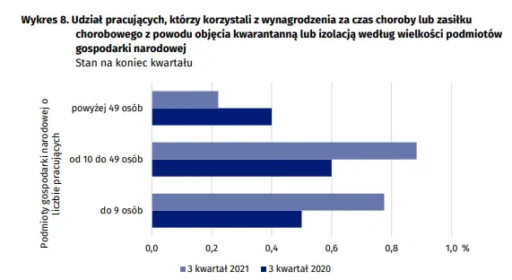 Wpływ epidemii COVID-19 na wybrane elementy rynku pracy w Polsce - 9