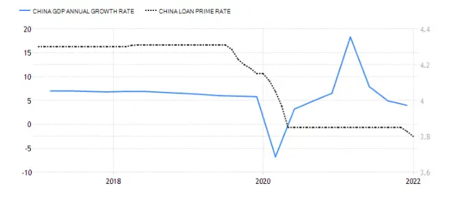 Chiny obawiają się o wzrost gospodarczy. Stopy procentowe obniżone. - Komentuje główny analityk Finmex.  - 1