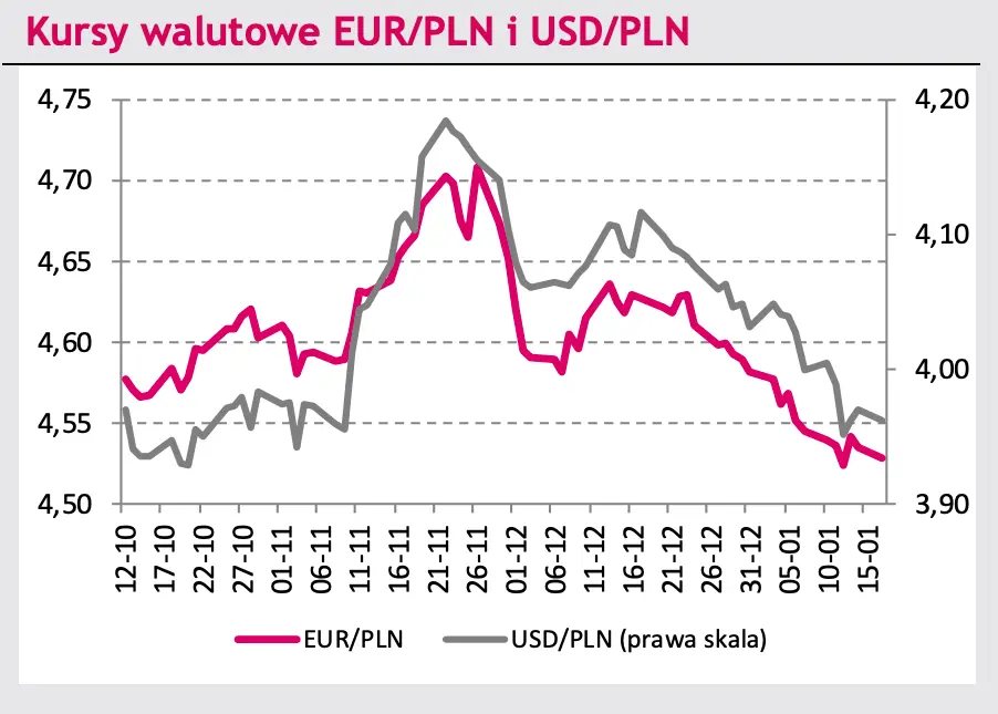 Czarne chmury nad walutami: kurs euro do złotego (EUR/PLN) traci, dolar do złotego (USD/PLN) mknie na południe, euro do dolara (EUR/USD) w geopolitycznym napięciu! Co nowego na rynku? - 2