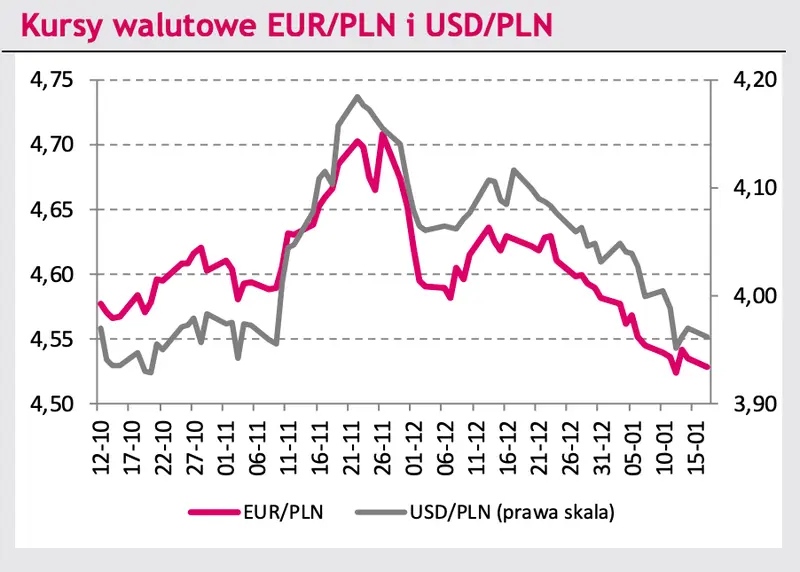 Czarne chmury nad walutami: kurs euro do złotego (EUR/PLN) traci, dolar do złotego (USD/PLN) mknie na południe, euro do dolara (EUR/USD) w geopolitycznym napięciu! Co nowego na rynku? - 2
