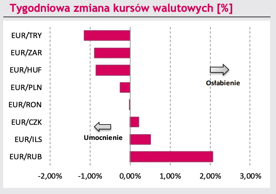 Czarne chmury nad walutami: kurs euro do złotego (EUR/PLN) traci, dolar do złotego (USD/PLN) mknie na południe, euro do dolara (EUR/USD) w geopolitycznym napięciu! Co nowego na rynku? - 3