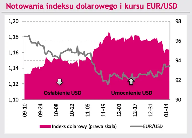 Czarne chmury nad walutami: kurs euro do złotego (EUR/PLN) traci, dolar do złotego (USD/PLN) mknie na południe, euro do dolara (EUR/USD) w geopolitycznym napięciu! Co nowego na rynku? - 4