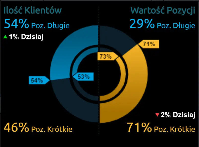 Jakie dane przyniesie ostatnia sesja tygodnia? Kursy euro (EUR), dolara (USD) i złotego (PLN) narażone na zwiększone wahania! - 2