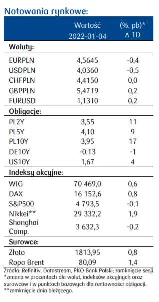 Kalendarz wydarzeń makroekonomicznych oraz kursy walut na dziś (EURPLN, USDPLN, CHFPLN, GBPPLN, EURUSD) - komentarz - 1