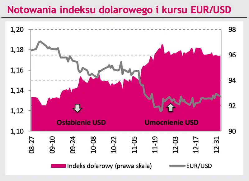 Kurs euro leci w dół - najniższe poziomy od lutego 2020 roku! Szwajcarski frank w górę, dolar amerykański czeka na dane, polski złoty korzysta - waluty [EURUSD, EURCHF, EURCZK, EURPLN] - 2