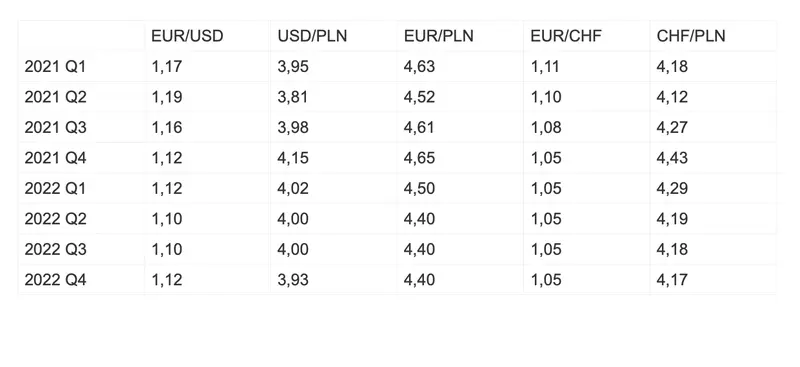Kurs euro w nowym roku padnie jak kamień w wodę? Sprawdź najnowsze prognozy walutowe i przekonaj się, ile możesz zapłacić za jednego dolara, franka i euro w 2022 [EURPLN, USDPLN, CHFPLN, EURUSD, EURCHF] - 2
